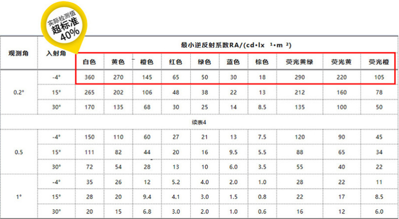 超強(qiáng)級反光貼實(shí)驗(yàn)室檢測數(shù)據(jù)