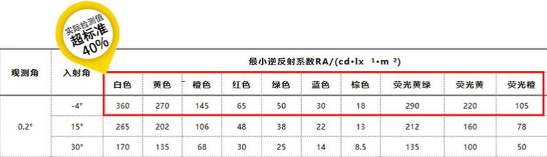 鉆石級反光膜最小反光系數(shù)RA/(cd-lx 1.m 2)參數(shù)圖